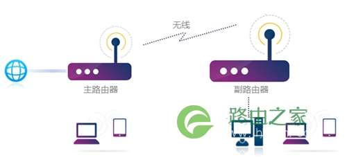 TP-Link TL-WR980N 无线路由器WDS桥接设置指南