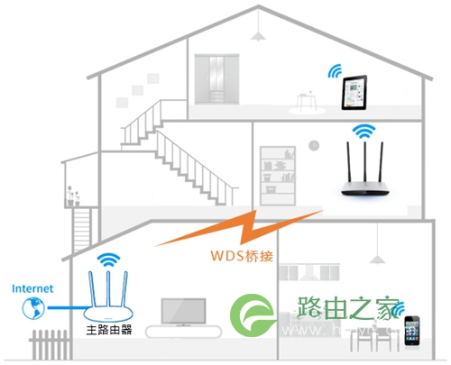 TP-Link TL-WR980N 无线路由器WDS桥接设置指南