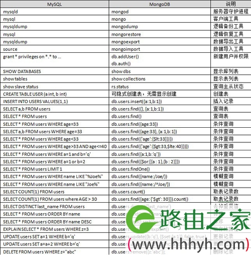 DBA应用技巧:利用MySQL技能学习MongoDB