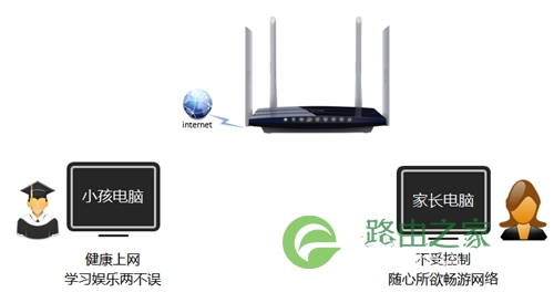 TP-Link TL-WDR6300 V2 无线路由器制管控小孩上网行为设置方法！