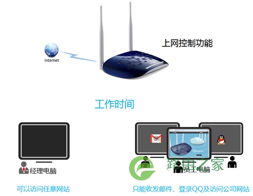 TP-Link TL-WR1041N 无线路由器上网控制管控网络权限设置