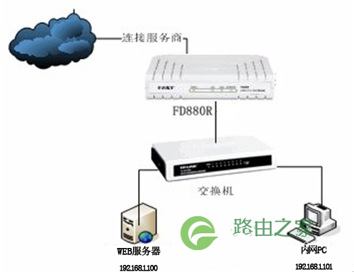 迅捷 FD880R 路由猫端口映射设置指南