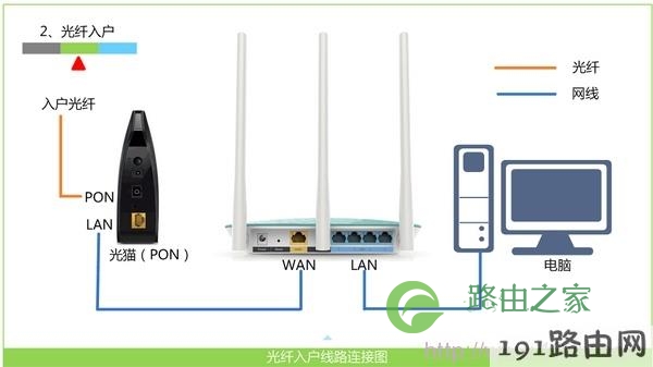 光钎上网时路由器的安装方法