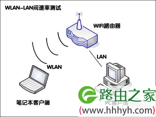 300Mbps无线云路由器 2012年首度评测！