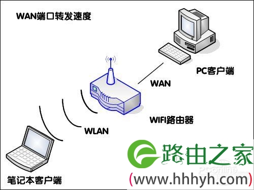 300Mbps无线云路由器 2012年首度评测！