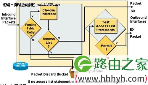 中小企业网络管理：ACL访问控制列表