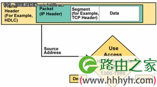 中小企业网络管理：ACL访问控制列表