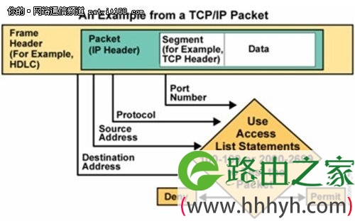 中小企业网络管理：ACL访问控制列表