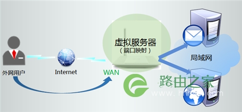 TP-Link TL-WR745N 无线路由器映射服务器到外网操作指导