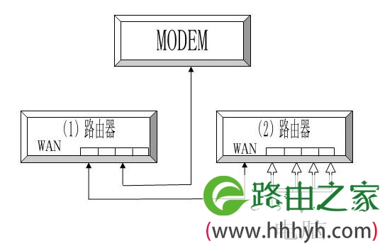 双路由器连接共享上网实现