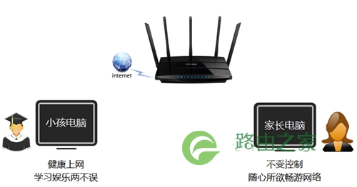 TP-Link TL-WDR4320 无线路由器控制管控小孩上网行为设置