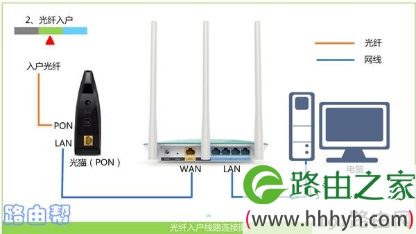 正确连接路由器