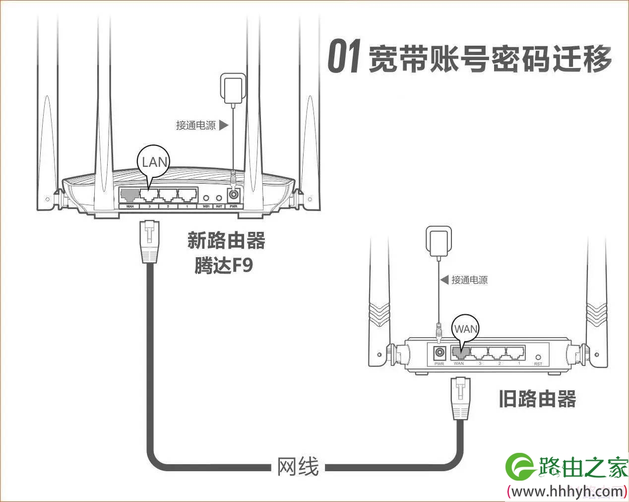 腾达智能路由器F9设置详细步骤