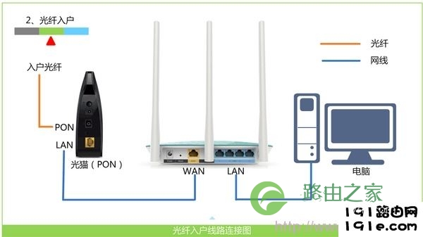 光钎上网时路由器的安装方法