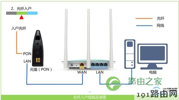 路由器线路连接示意图