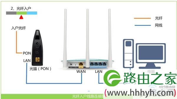 先正确连接你的迅捷路由器