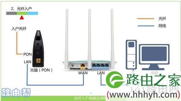 正确连接路由器