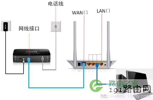 路由器正确安装