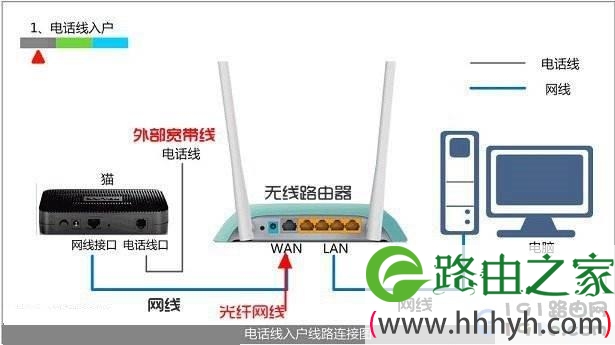 路由器连接示例