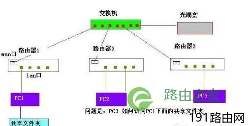 交换机接无线路由器设置方法