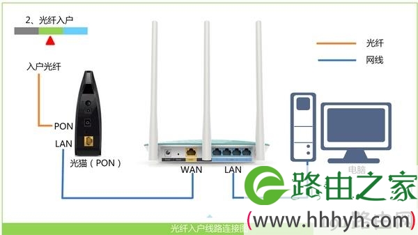 光纤接入上网时，路由器的正确连接方式