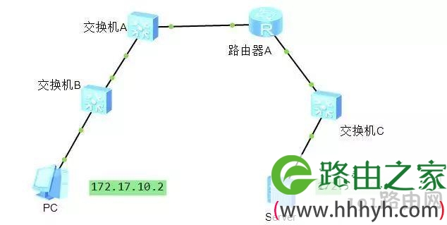 知识 | 路由汇总及简单的网络故障排查过程