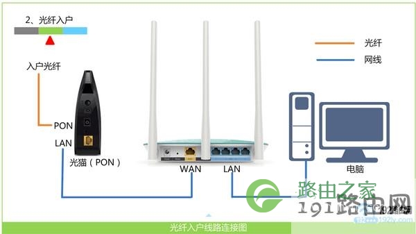 正确连接路由器、电信光猫、电脑