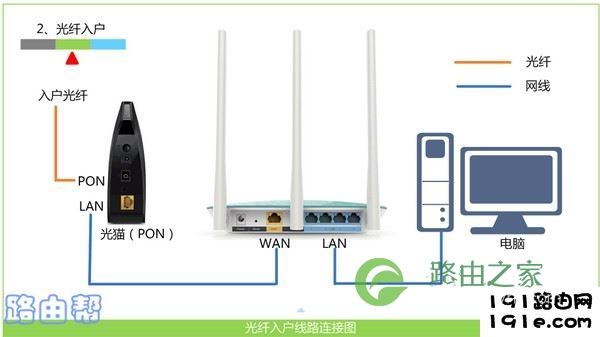 路由器的正确连接方式