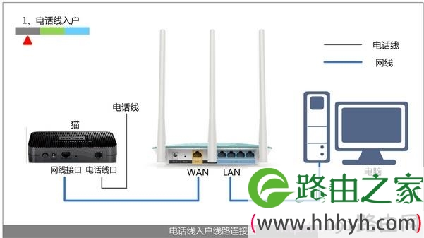 电话线上网时路由器的正确安装方法