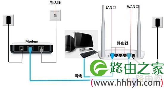 路由器如何正确连接网络