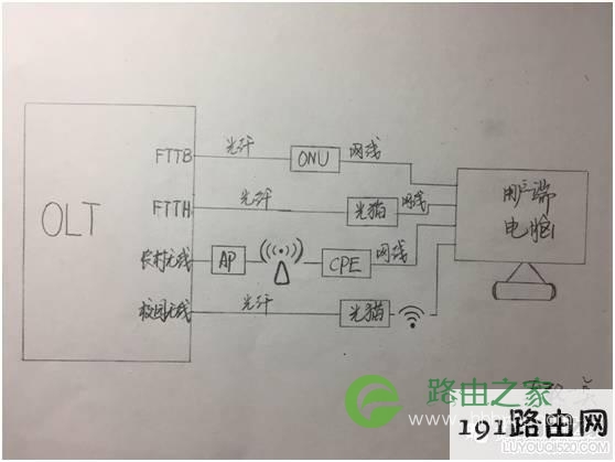 宽带上网有哪几种方式