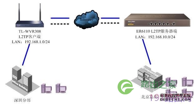 TP-LINK路由器L2TP站点到站点设置具体步骤