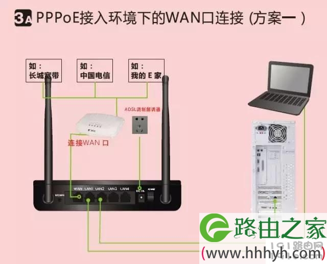 无线路由器硬件连接步骤