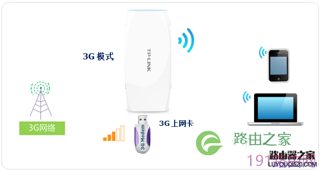 TP-LINK路由器TL-MR22U如何设置3G上网？