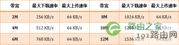 腾达(Tenda)无线路由器限速设置方法