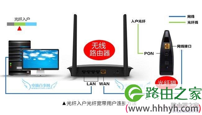 路由器网线怎么接 3种常见无线路由器网线连接方法