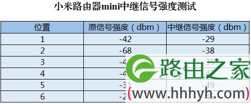 用闲置的小米路由器mini，设为中继增强WiFi信号