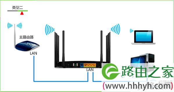 把无线交换机与主路由器连接起来