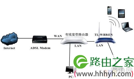 有线路由器连接无线路由器