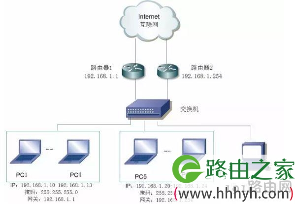 二、三层交换机与路由器的区别!