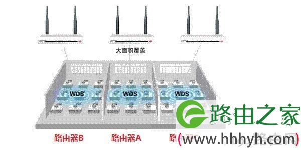 三个路由器桥接设置拓扑