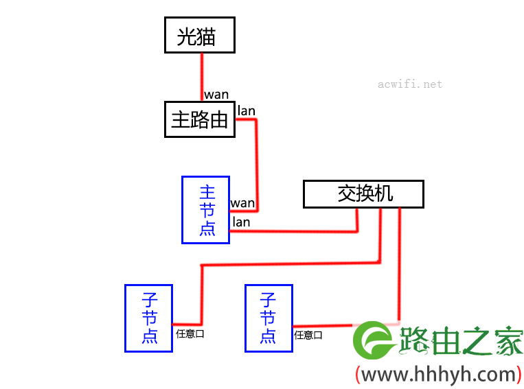 MESH路由器组网指南，以及各种连接方法