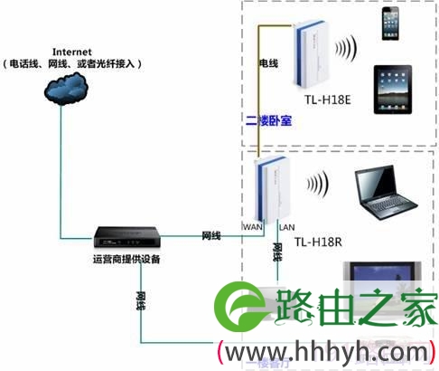 前端路由器设置HyFi产品步骤