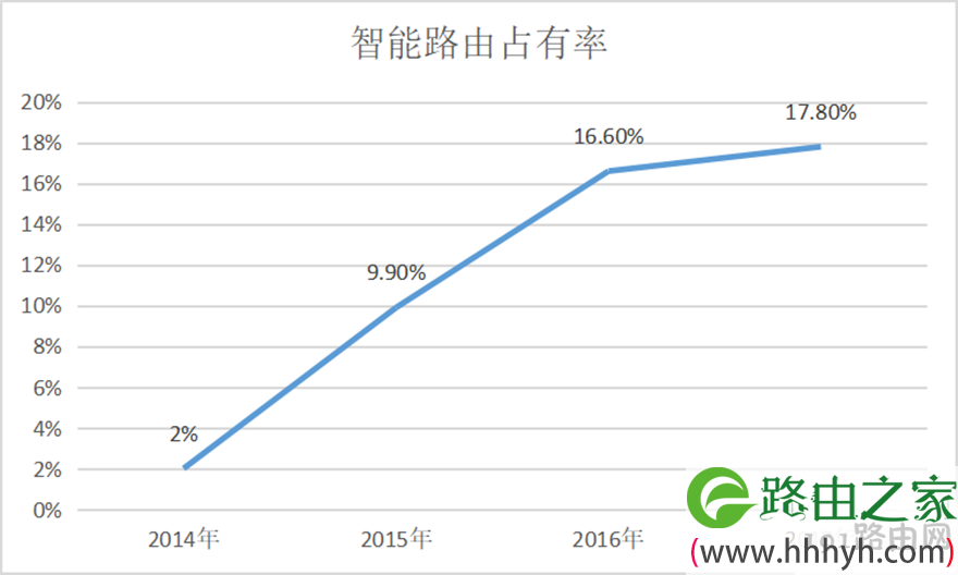 路由的二次风口,华为与迅游能抓住吗?