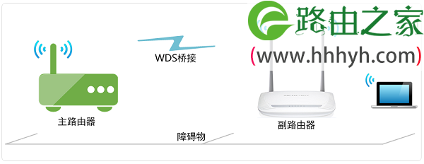 水星MW305R(V4-V7)路由器无线中继设置上网方法