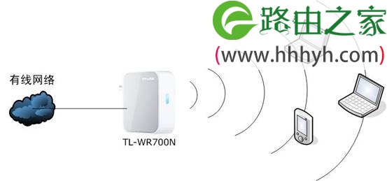 TP-Link mini(迷你)无线路由器Router模式设置上网