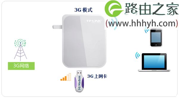 TP-Link TL-WR720N无线路由器3G路由模式上网设置