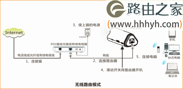 腾达(Tenda)4G300与301与302路由器家用模式设置上网