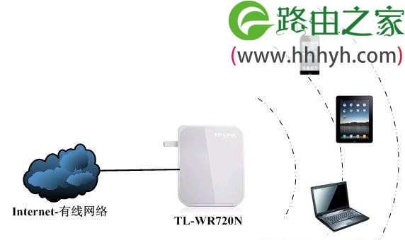 TP-Link TL-WR720N无线路由器AP模式上网设置