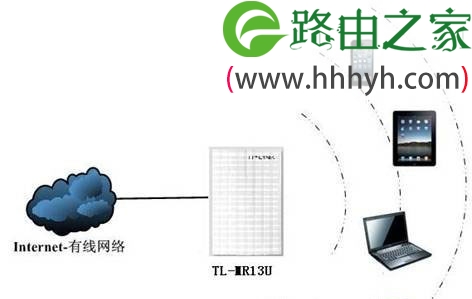 TP-Link MR系列3G路由器AP模式设置上网